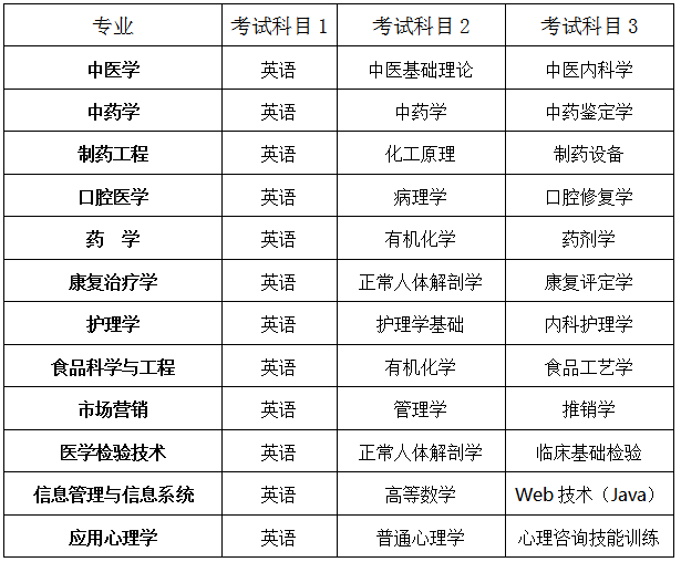 2020年湖南中医药大学专升本考试科目