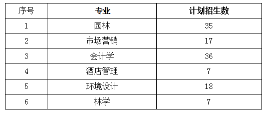 2021年湖南专升本中南林业科技大学招生计划