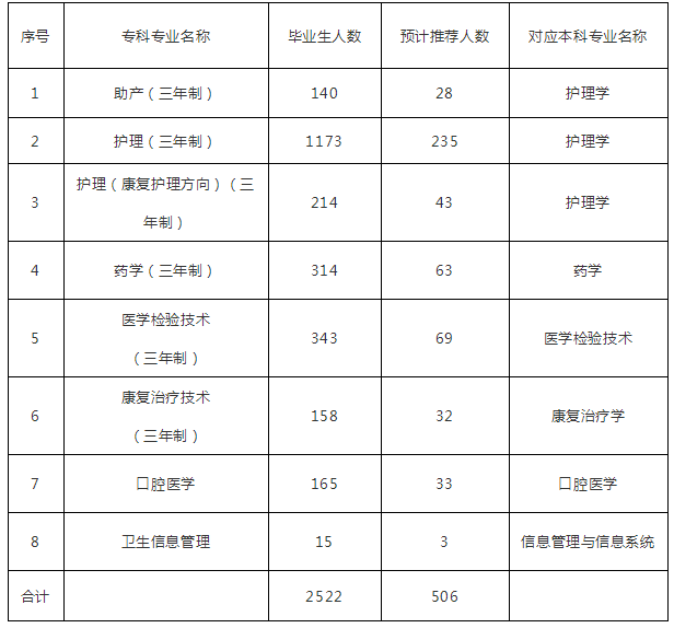 2020年湖南中医药大学专升本招生专业