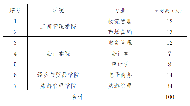 2021年湖南工商大学专升本招生计划