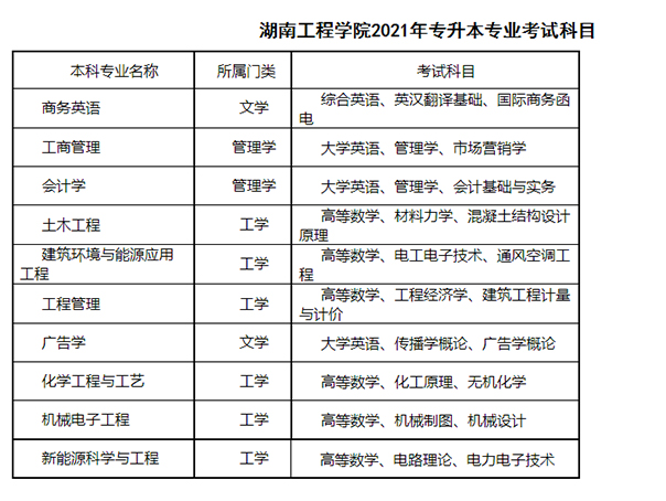 2021年湖南工程学院专升本招生专业及考试科目