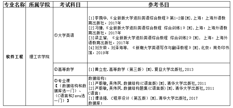 2021吉首大学张家界学院专升本软件工程考试科目