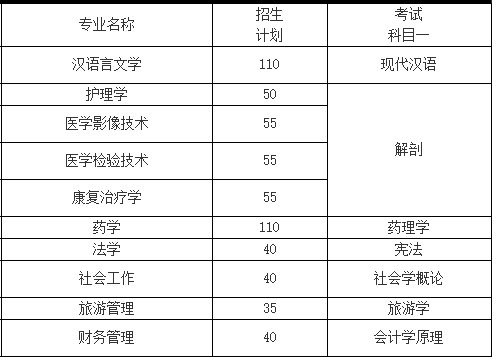 2021年湖南专升本湘南学院招生计划(图1)