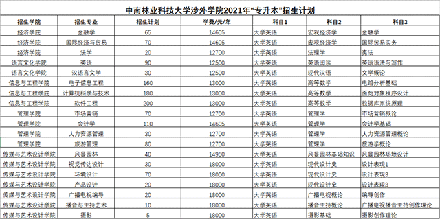 2021年湖南专升本中南林业科技大学涉外学院招生计划(图1)