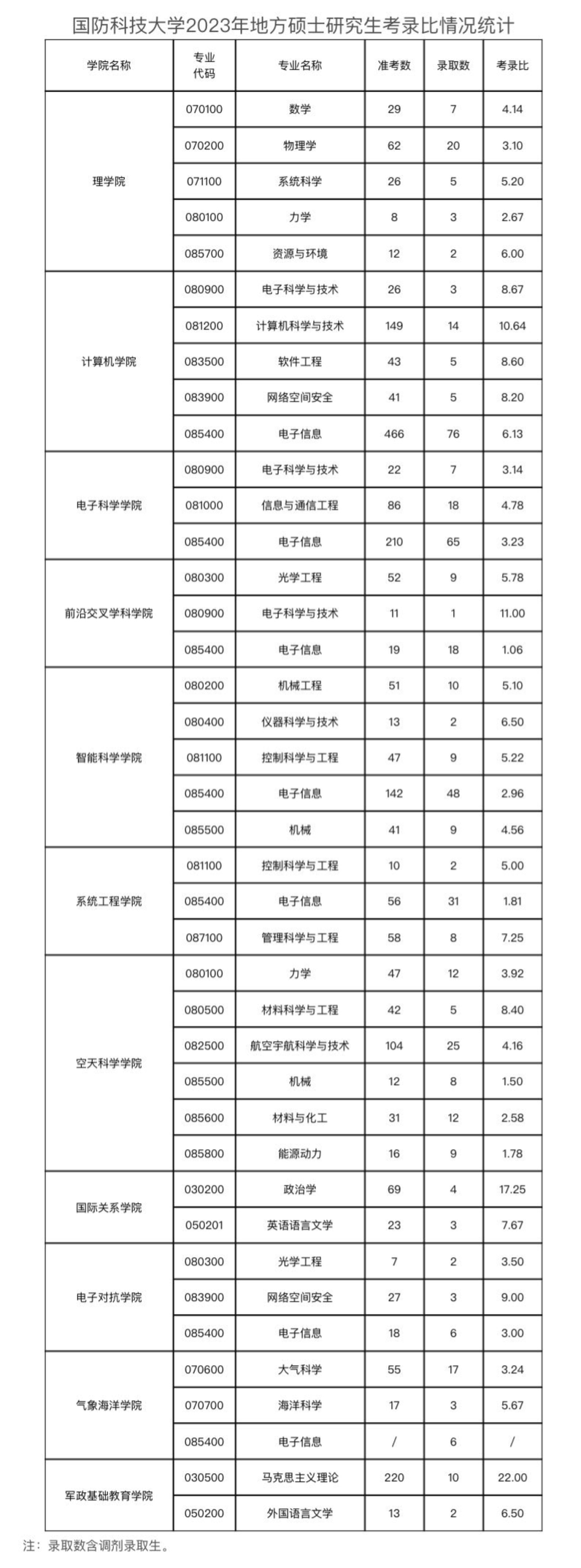 国防科技大学2023年地方硕士研究生报录比(图1)