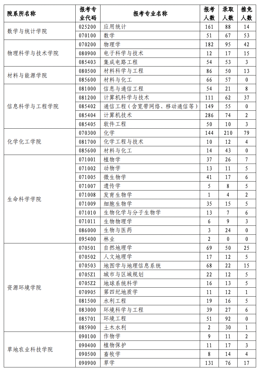 兰州大学2023年硕士研究生报考录取情况统计表(图1)