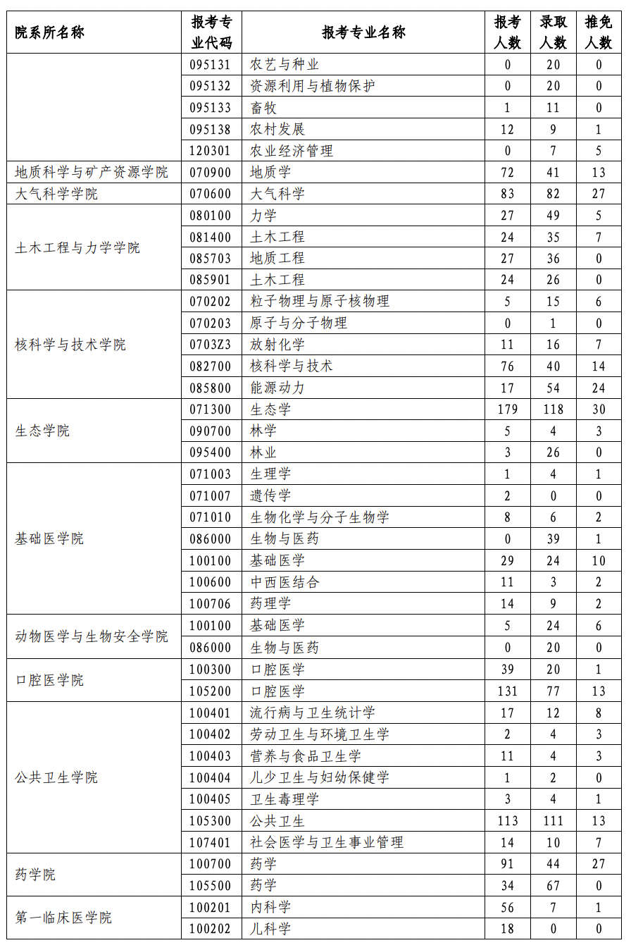 兰州大学2023年硕士研究生报考录取情况统计表(图2)