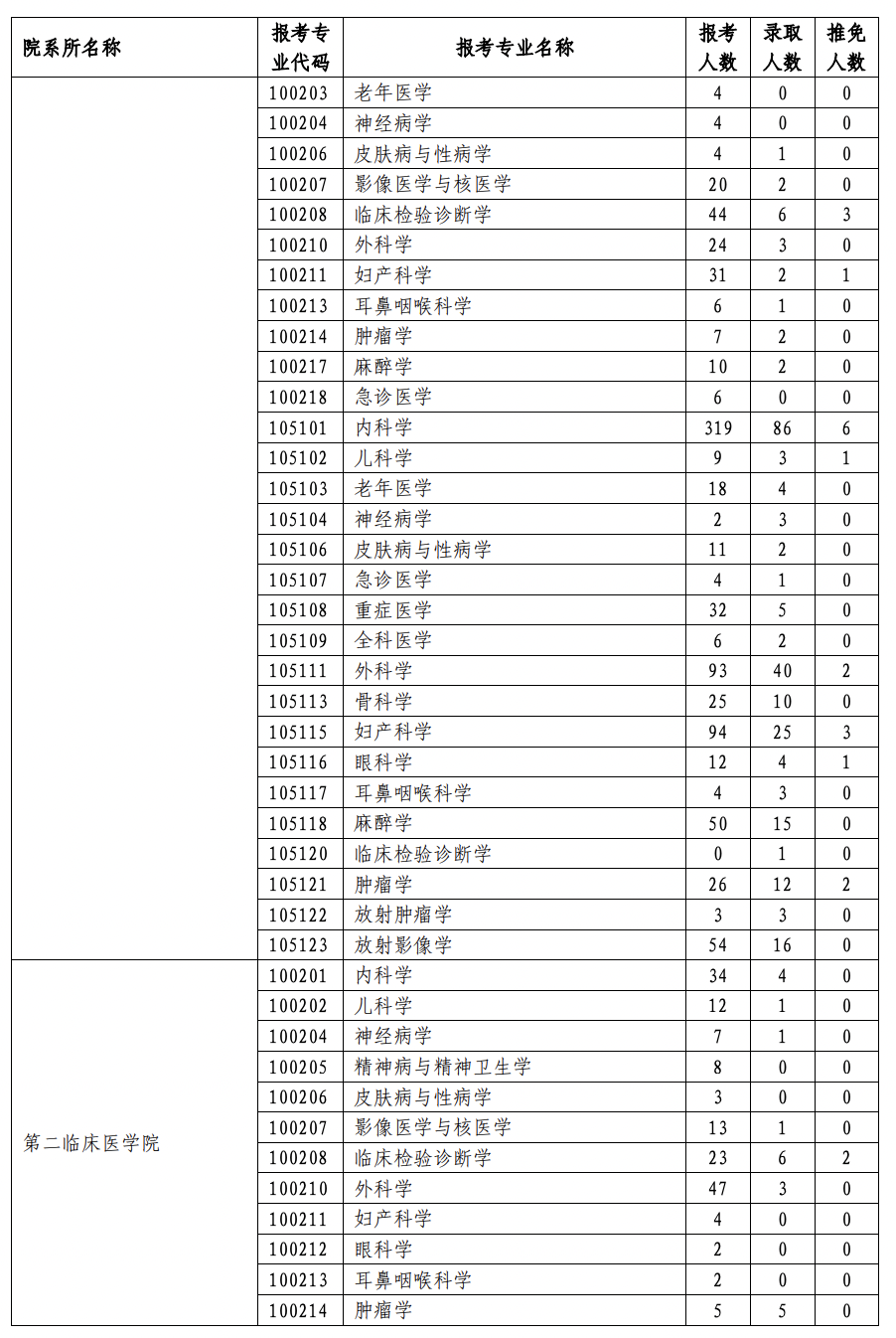 兰州大学2023年硕士研究生报考录取情况统计表(图3)