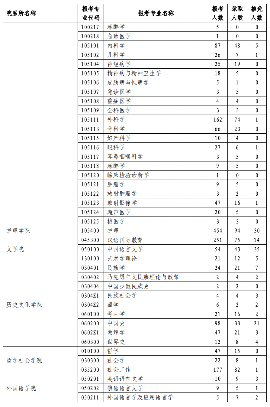 兰州大学2023年硕士研究生报考录取情况统计表(图4)