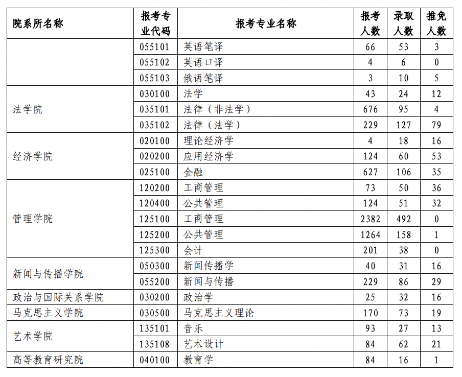 兰州大学2023年硕士研究生报考录取情况统计表(图5)