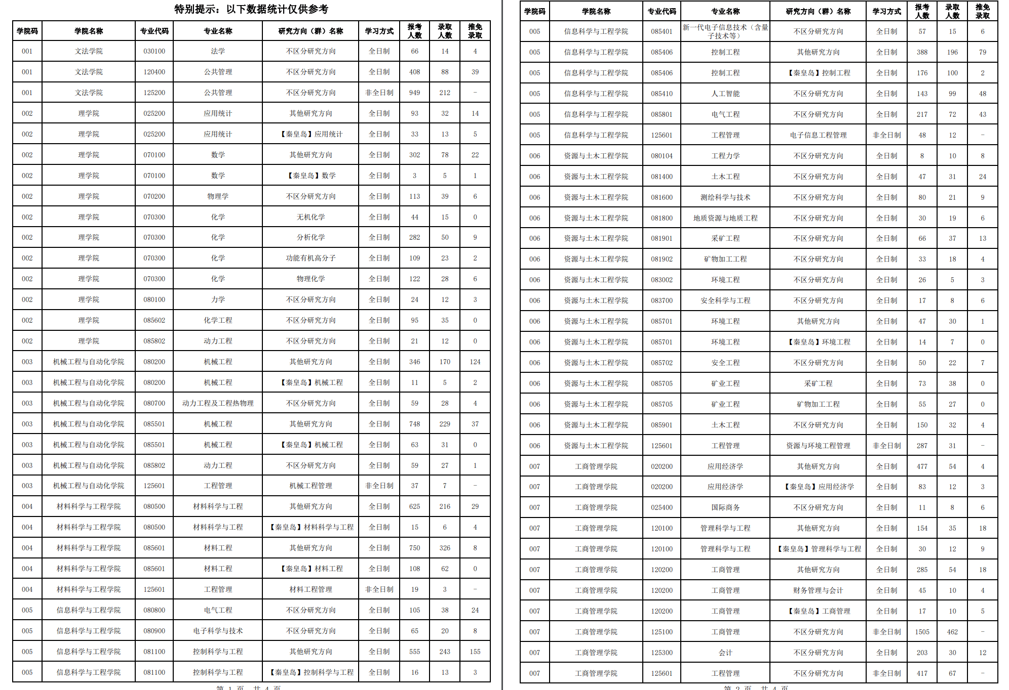 东北大学2023年硕士研究生报考录取情况统计表(图1)