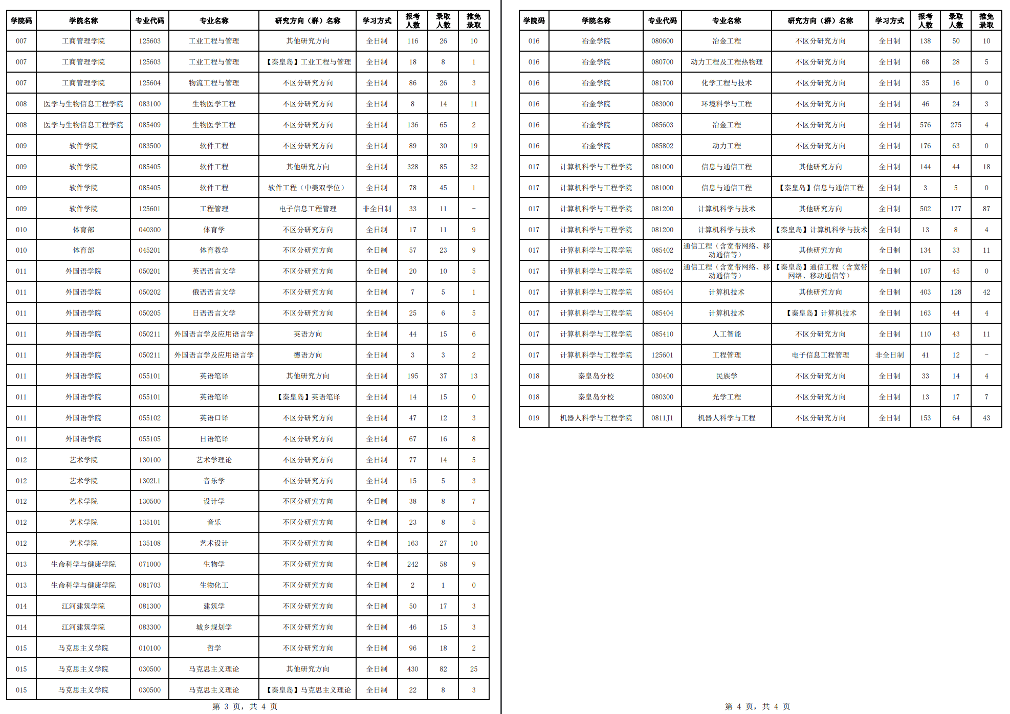 东北大学2023年硕士研究生报考录取情况统计表(图2)