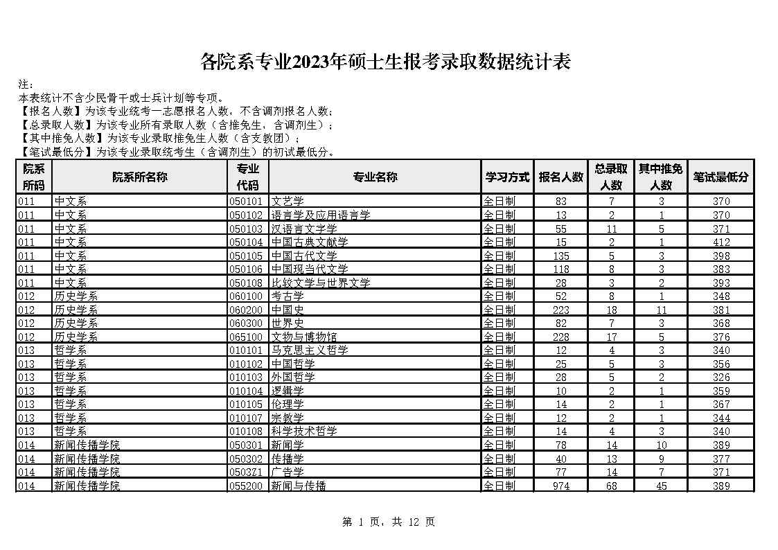 厦门大学2023年硕士研究生报考录取情况统计表(图1)