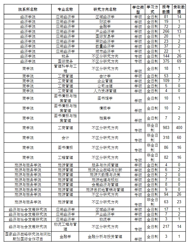 南开大学2023年硕士研究生报录比