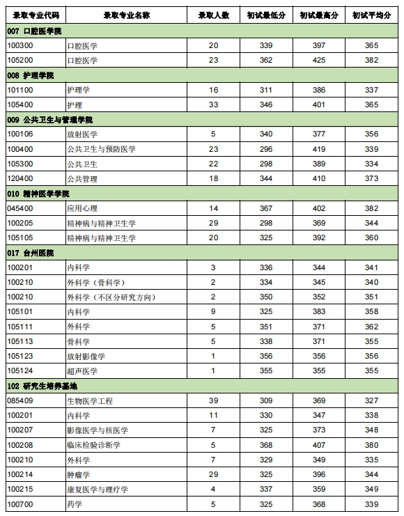 温州医科大学2023年硕士研究生报录比