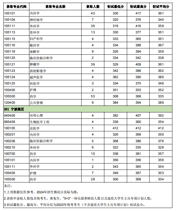 温州医科大学2023年硕士研究生报录比