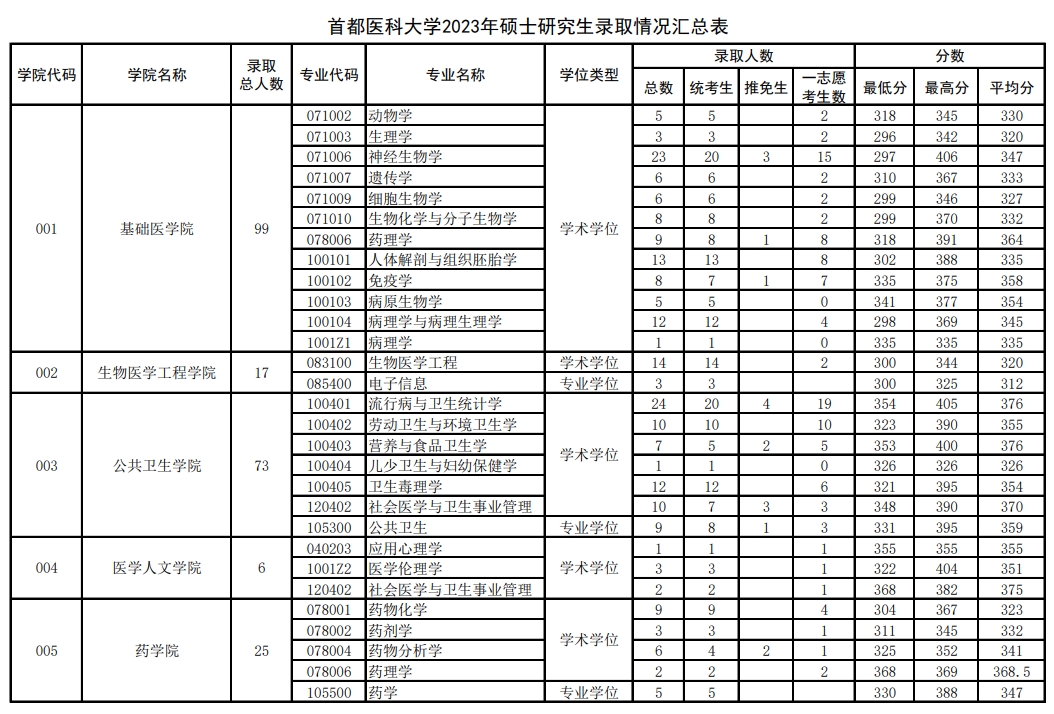 首都医科大学2023年硕士各专业录取情况统计