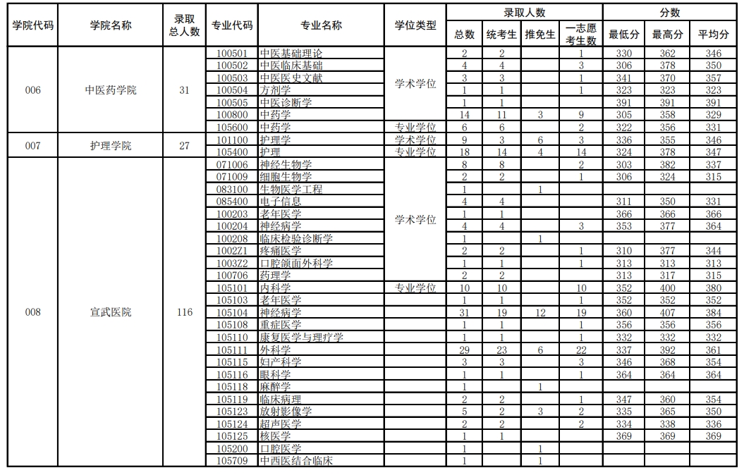 首都医科大学2023年硕士各专业录取情况统计