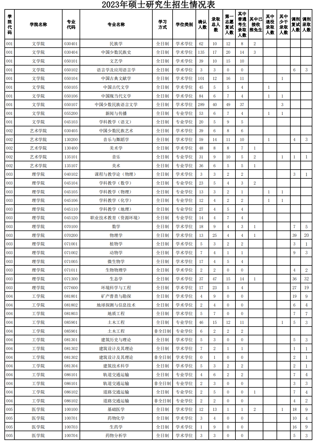 西藏大学2023年硕士研究生招生情况表