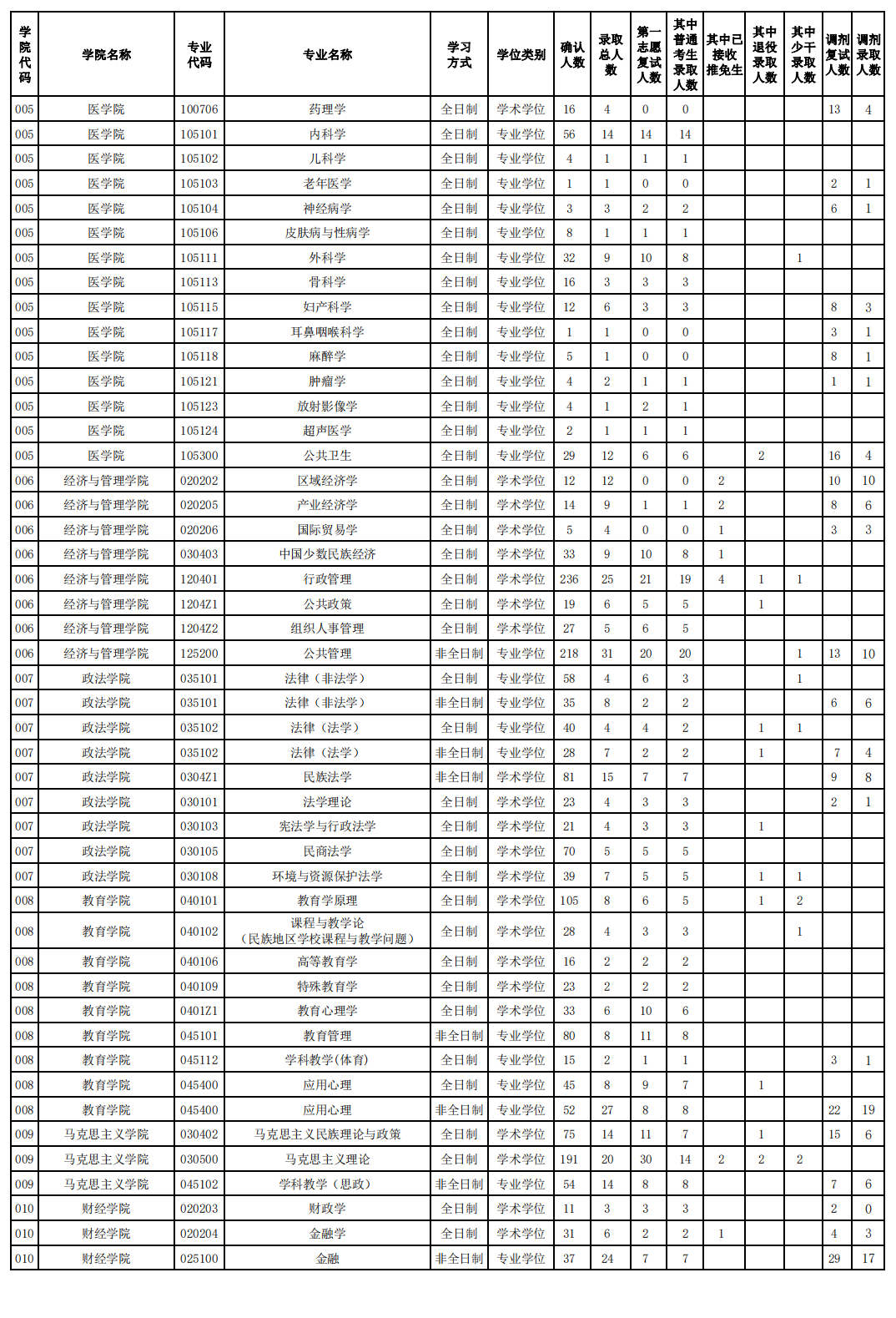 西藏大学2023年硕士研究生招生情况表