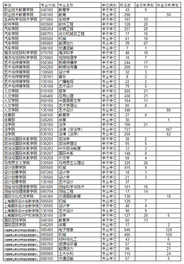 同济大学2023年研究生报录比