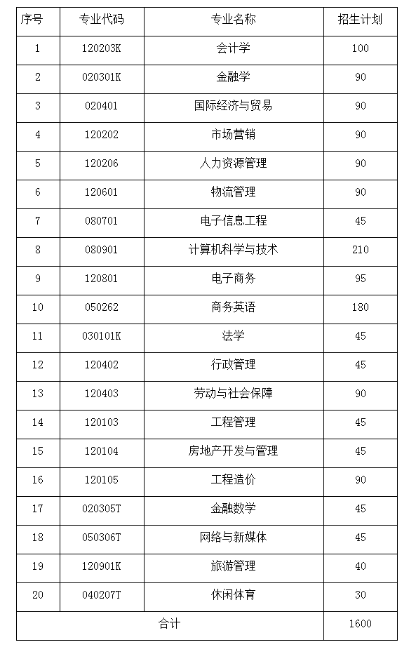 湖南财政经济学院2021年分专业专升本招生计划表