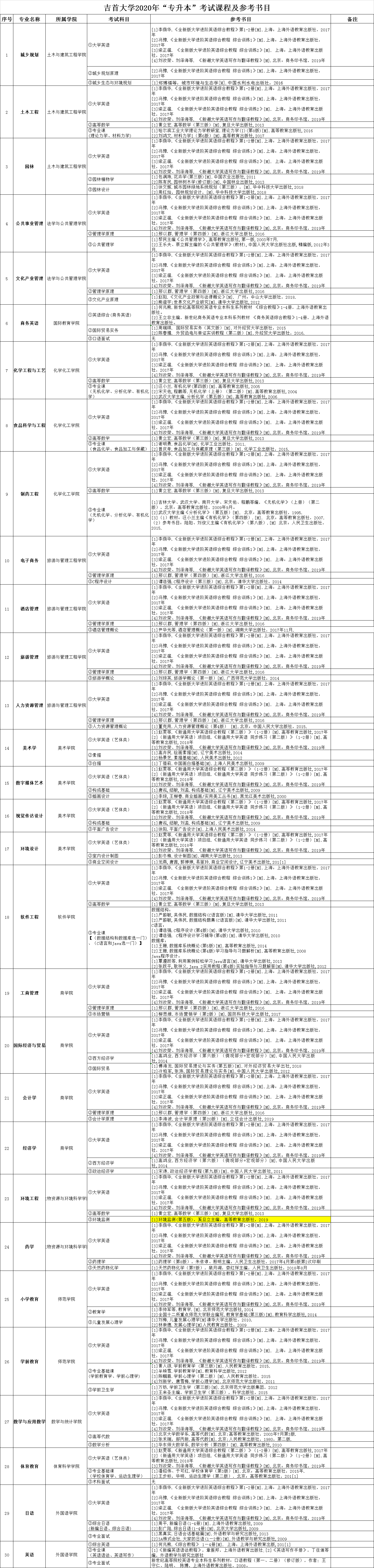 2020年吉首大学专升本招生专业及考试科目