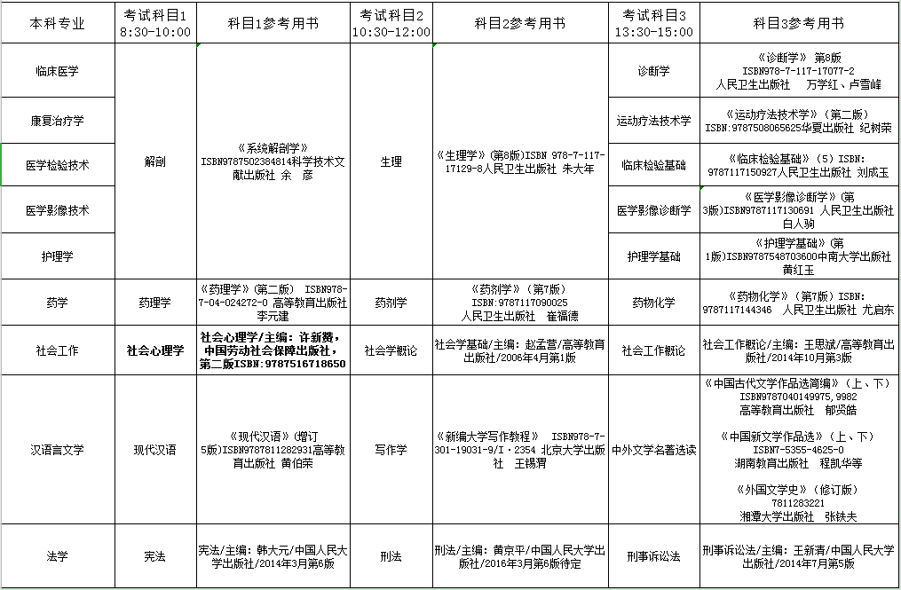 湖南湘南学院专升本