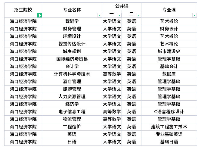 海口经济学院专升本考试科目