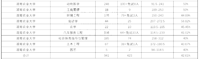 2020年湖南农业大学专升本各专业录取情况