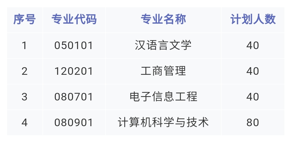 2021年湖南专升本湘潭理工学院招生计划