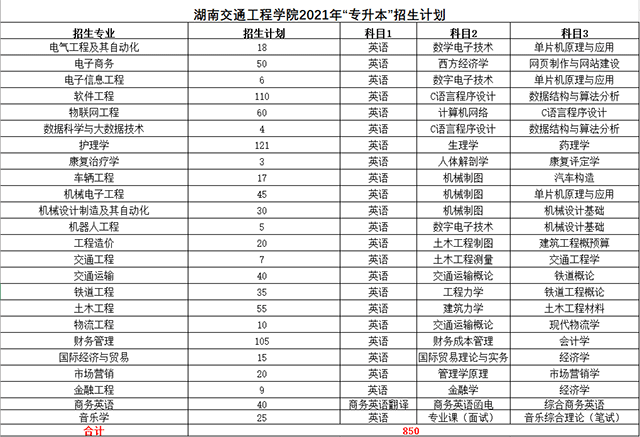 2021年湖南交通工程学院专升本招生计划(图1)