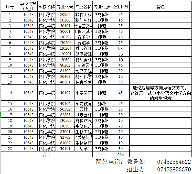 怀化学院2021年“专升本”分专业招生计划表