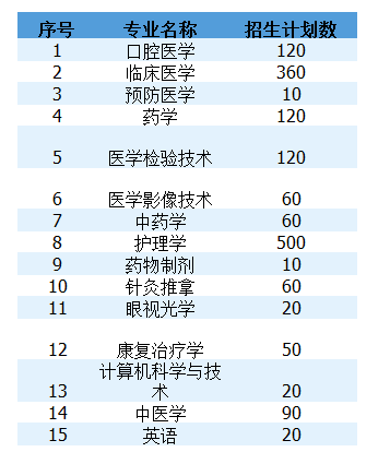 2021年湖南专升本长沙医学院招生计划及专业