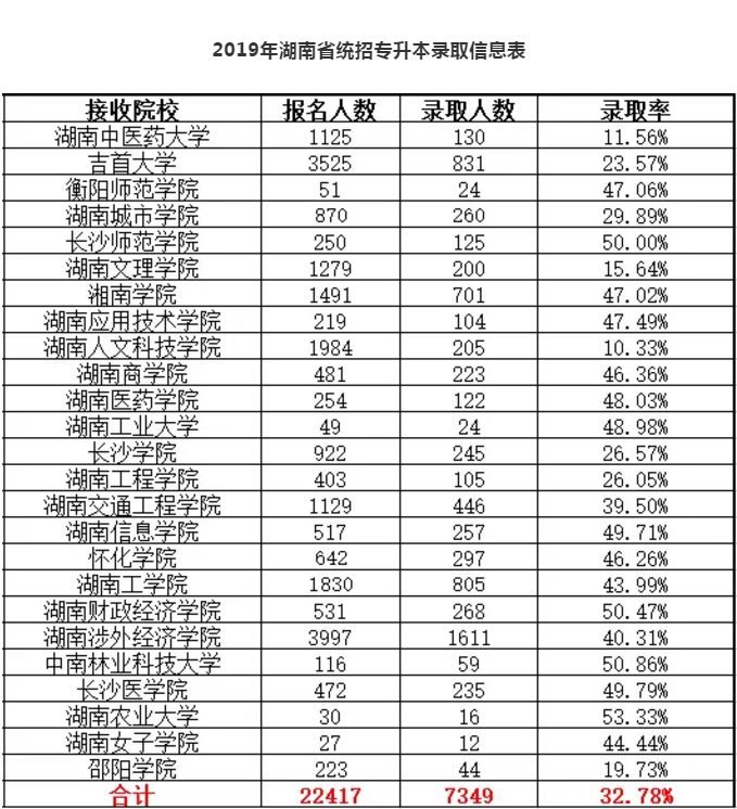 2019年湖南统招专升本各招生院校录取率