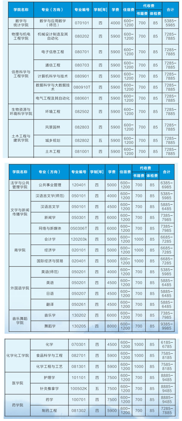 2021年吉首大学专升本收费标准是什么？