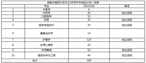 2021年湖南中医药大学专升本招生专业有是什么？