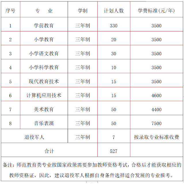 怀化师范高等专科学校2022年单招招生简章