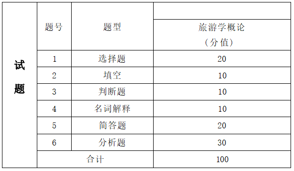  2022年湖南信息学院专升本旅游管理专业《旅游学概论》考试大纲(图2)