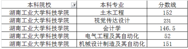 湖南工业大学科技学院专升本的概率大吗？(图2)