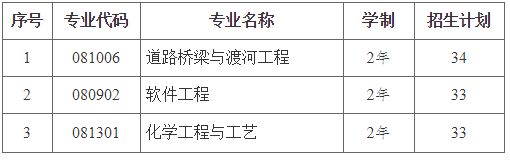 2021年湖南专升本长沙理工大学招生专业