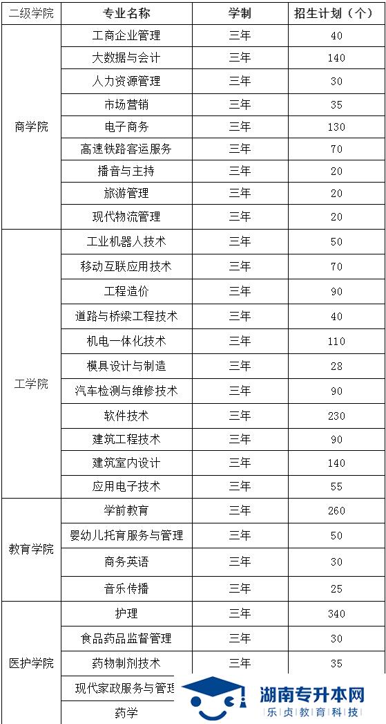 湖南工商职业学院2022年单招招生简章