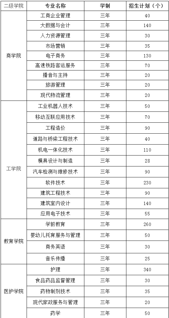 湖南工商职业学院2022年单招招生简章