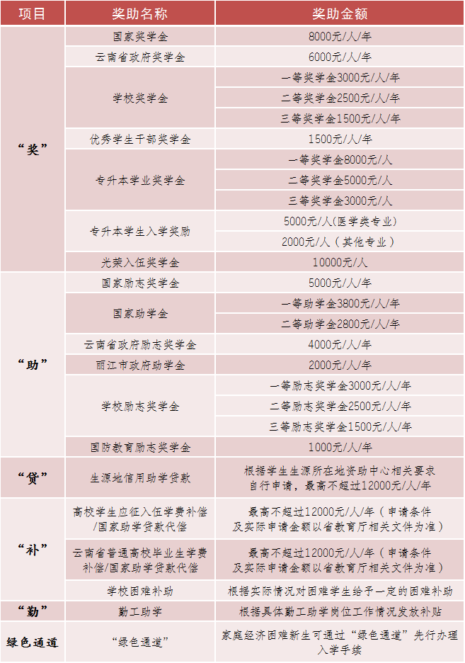 2023年丽江文化旅游学院专升本招生简章发布！(图8)