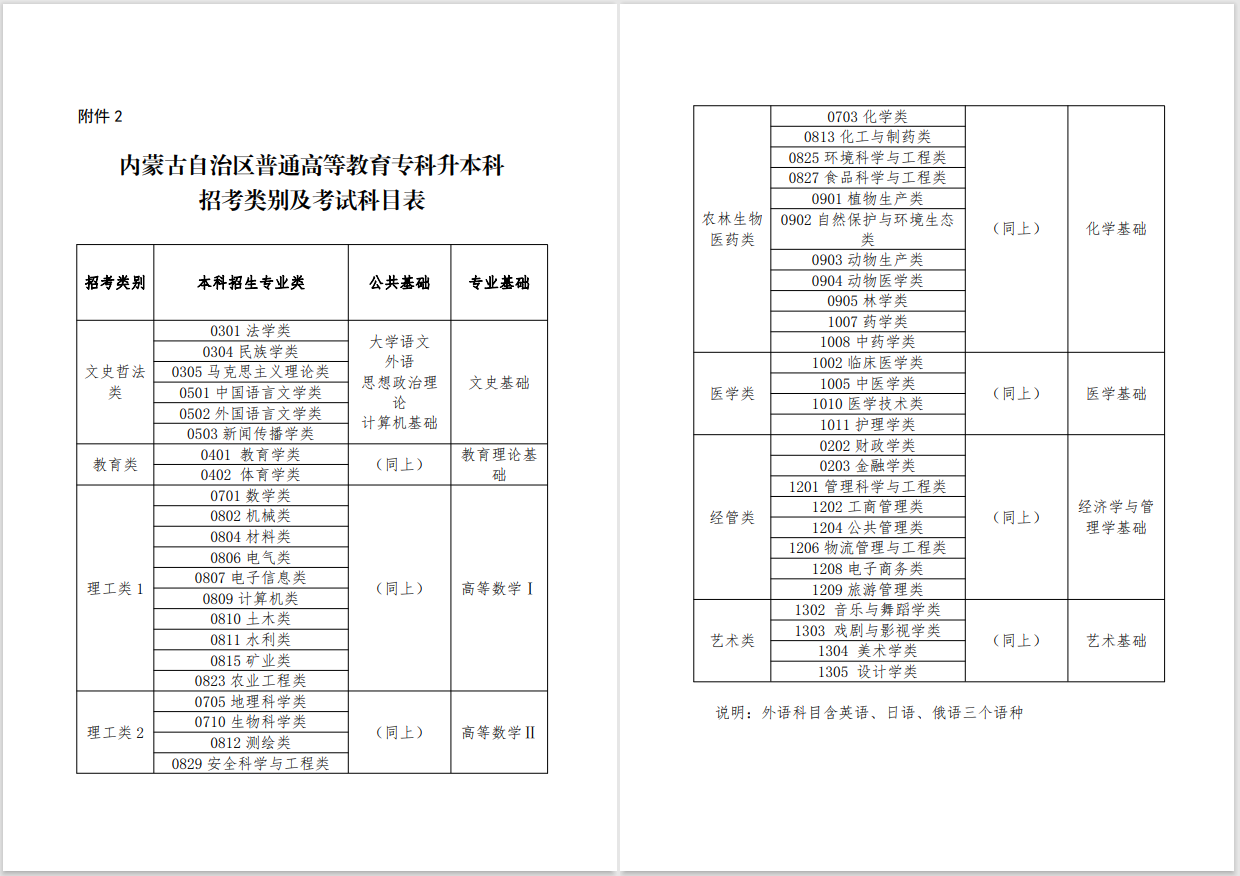 2023年内蒙古专升本招考类别及考试科目表公布！(图1)