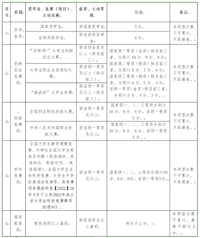 2023年浙江药科职业大学退役大学生士兵免试专升本招生简章(图2)