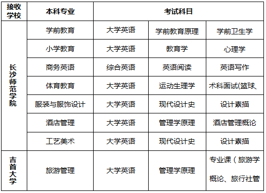 湖南长沙师范学院专升本考试科目