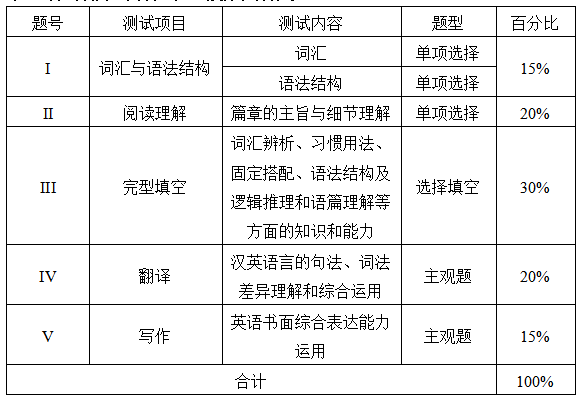 测试项目、内容、题型及分值分配表