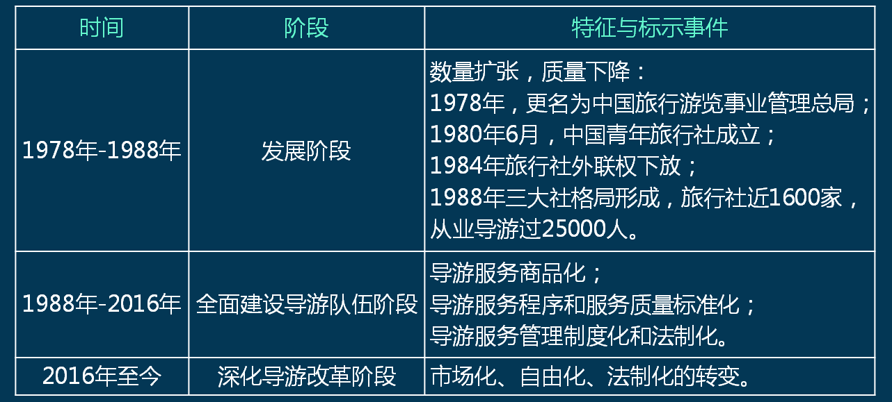 我国导游服务的发展演变2