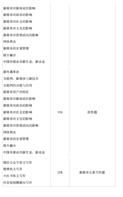 2021年怀化学院专升本考试大纲 -《网络与新媒体》(图2)